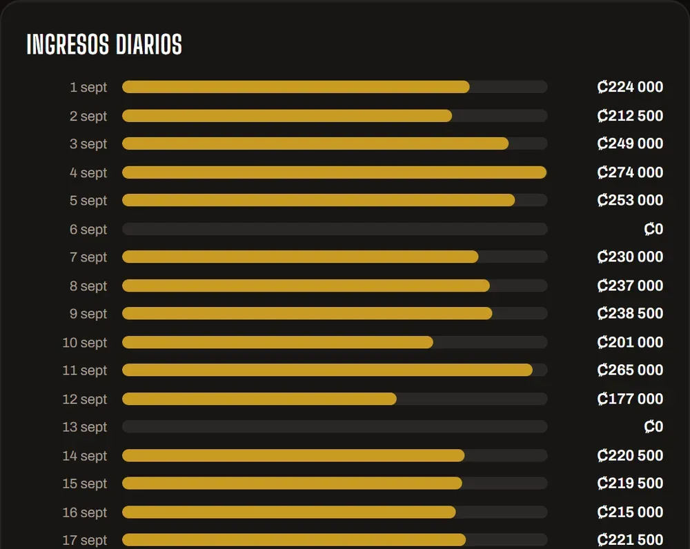 Reporte de ingresos diarios del mes, en colones y con la cantidad de citas de cada día.