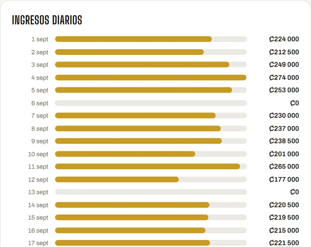 Reporte de ingresos diarios del mes, en colones y con la cantidad de citas de cada día.